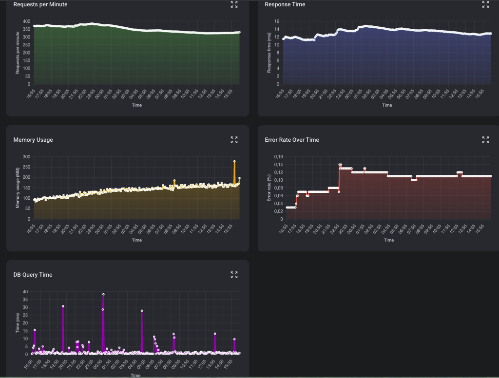 Charts of the Holos relay over 24 hours: requests per minute, response time, memory usage, error rate and database query time, all staying low and steady