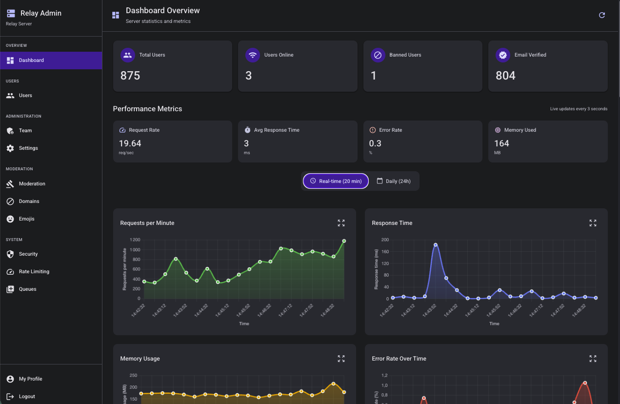 The Holos relay admin dashboard, showing total users, users online, banned and email-verified counts, plus live charts for request rate, response time, memory use and error rate